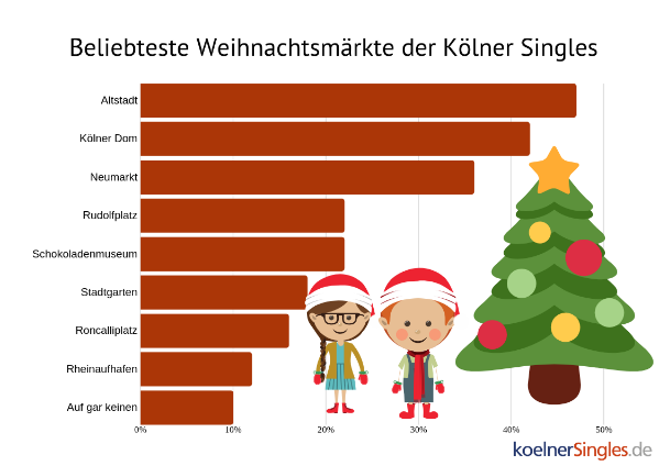 Die beliebtesten Weihnachtsmärkte der Kölner Singles